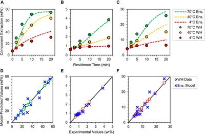 Mass Transport Limitations and Kinetic Consequences of Corn Stover Deacetylation